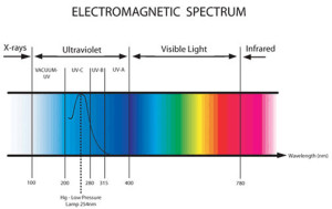 spectru electromagnetic - radiatie UV - UV-C - G.L.A -DEZINFECTIE