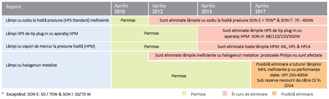 Tehnologii în iluminat - Calendar eliminare lampi HID