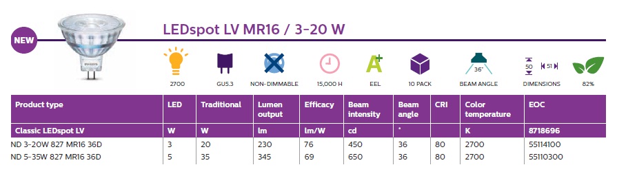Ledspot de accent Philips, Philips lansează noile surse LED