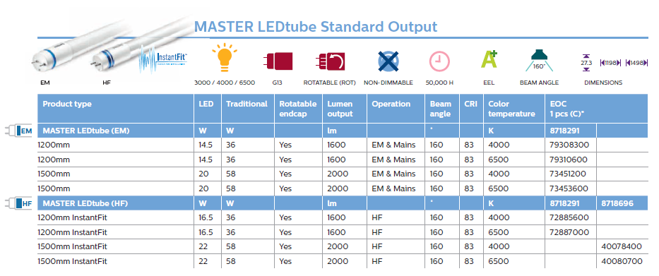 Tuburi cu LED NOI, Philips MasterLED tube output,Philips lansează noile surse LED